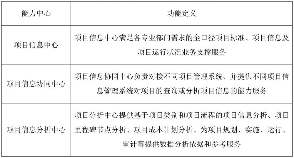 Electric power project business middle station and micro-service system thereof