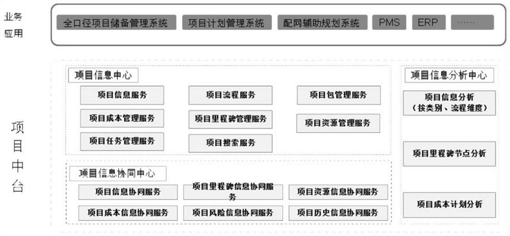 Electric power project business middle station and micro-service system thereof