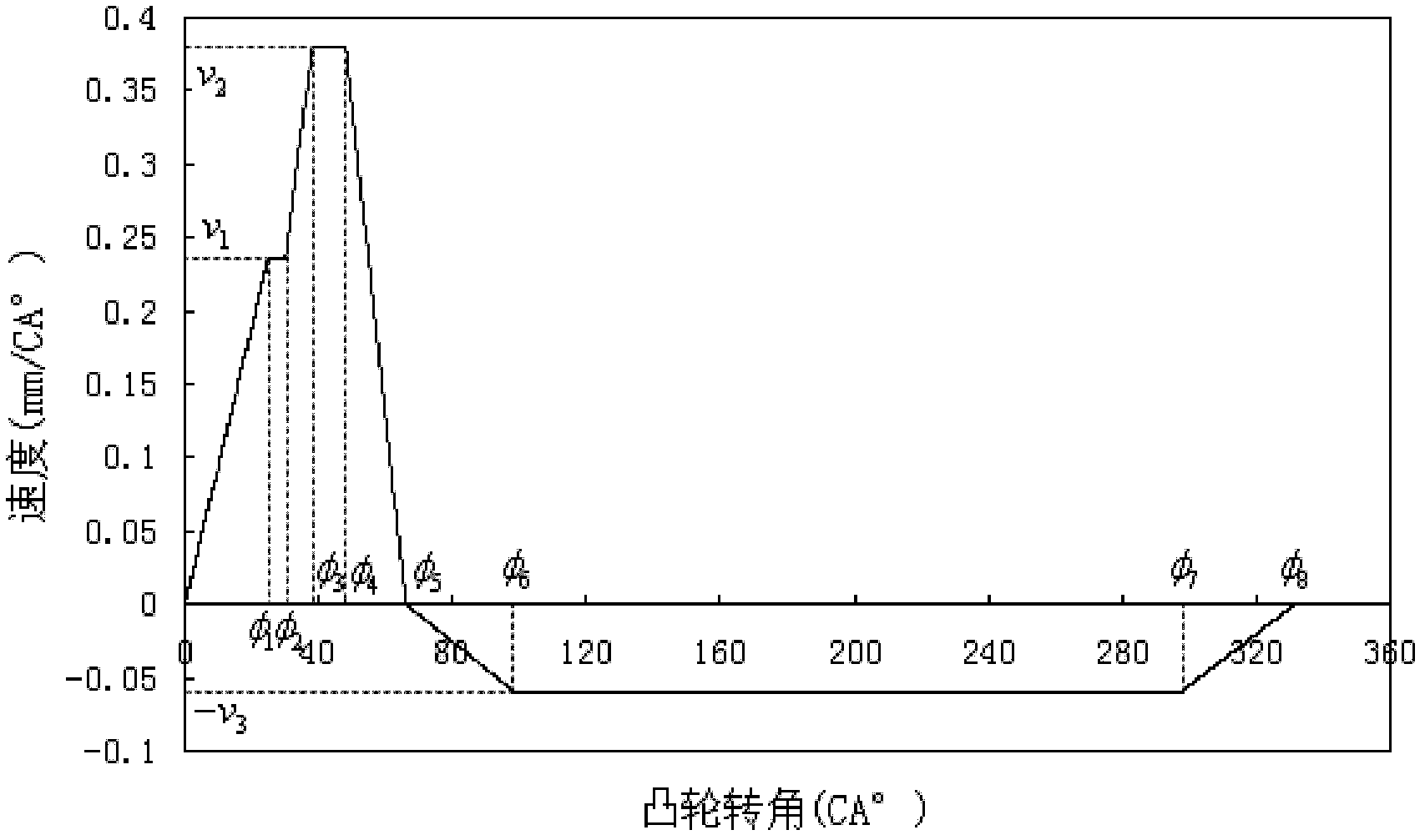 Boot-shaped profile line cam