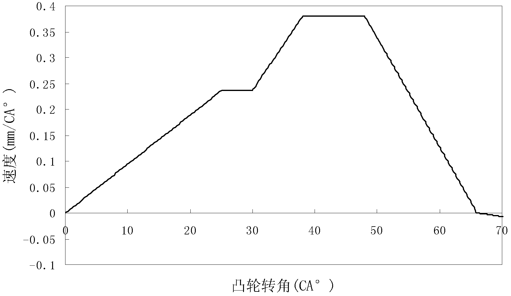 Boot-shaped profile line cam