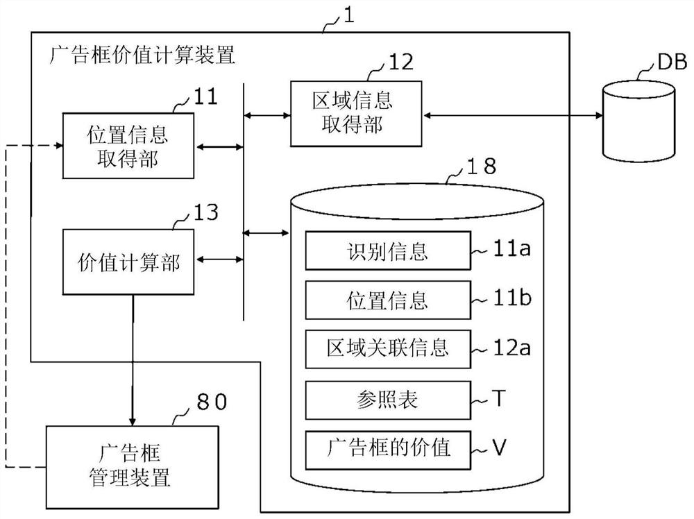 Advertisement box value calculation device and advertisement box value calculation method