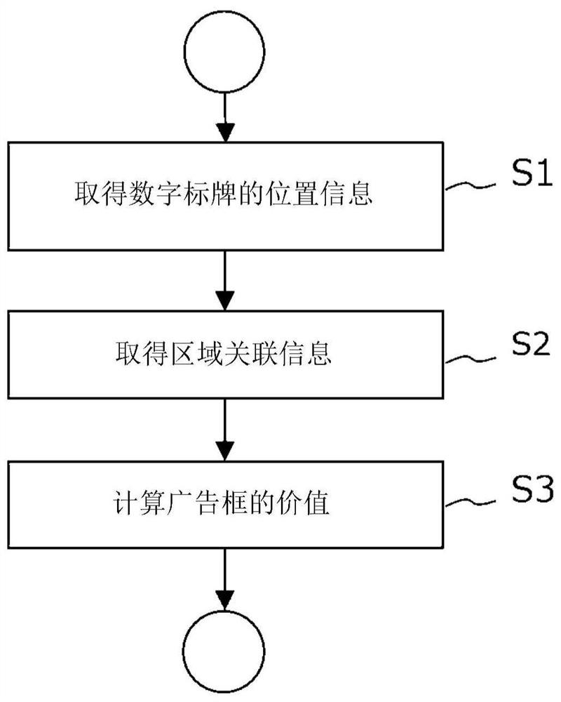 Advertisement box value calculation device and advertisement box value calculation method