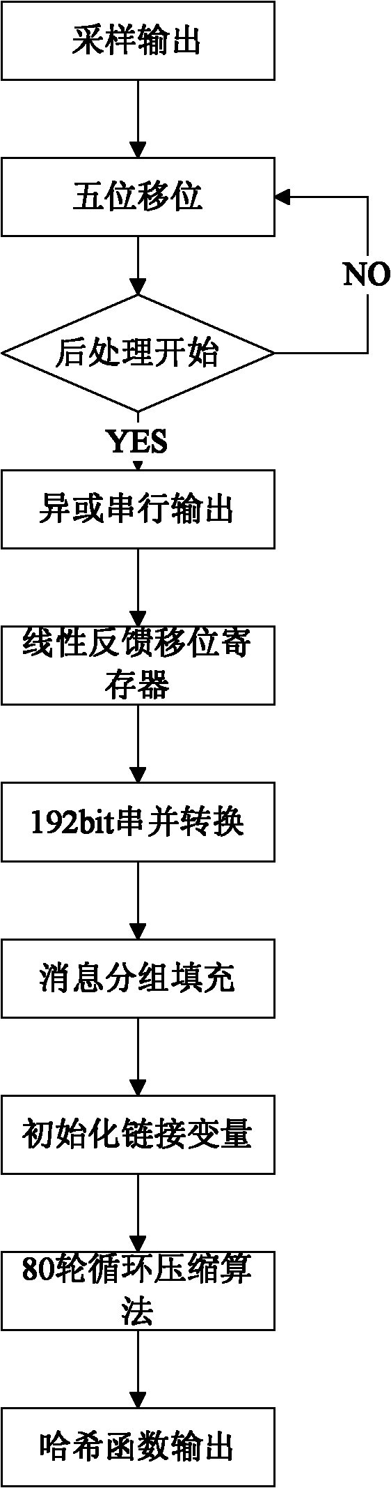 Sub-threshold value characteristic-based true random number generator