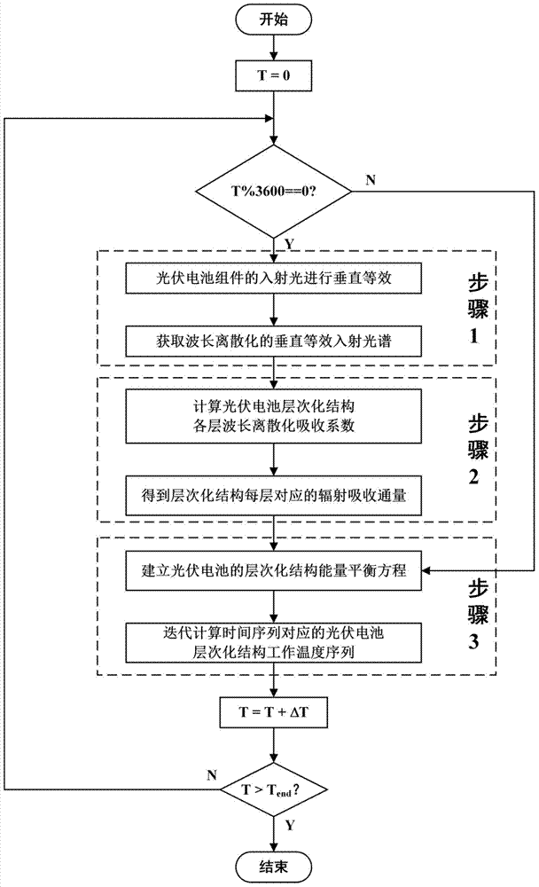 Method for predicating temperature of photovoltaic cell through photo-thermal property coupling