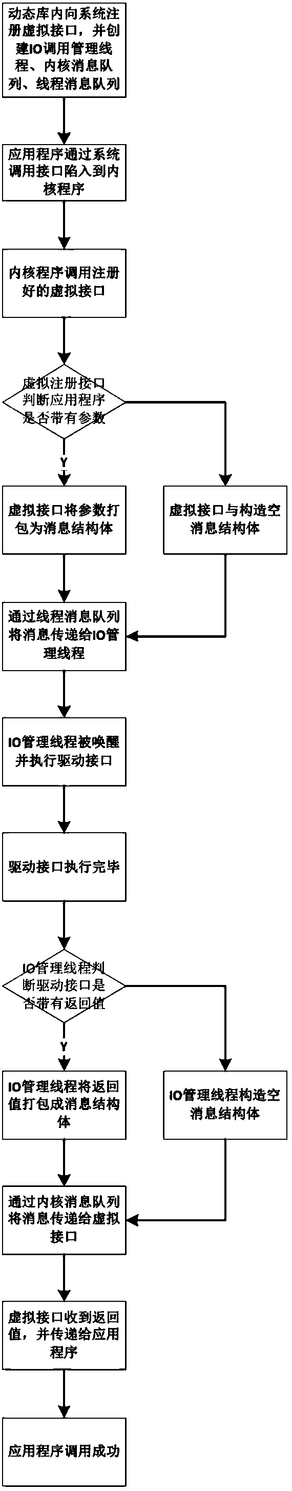 Method for debugging driver program in user mode