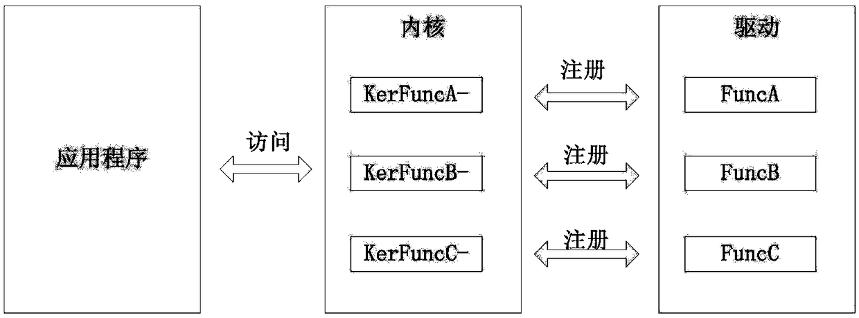 Method for debugging driver program in user mode