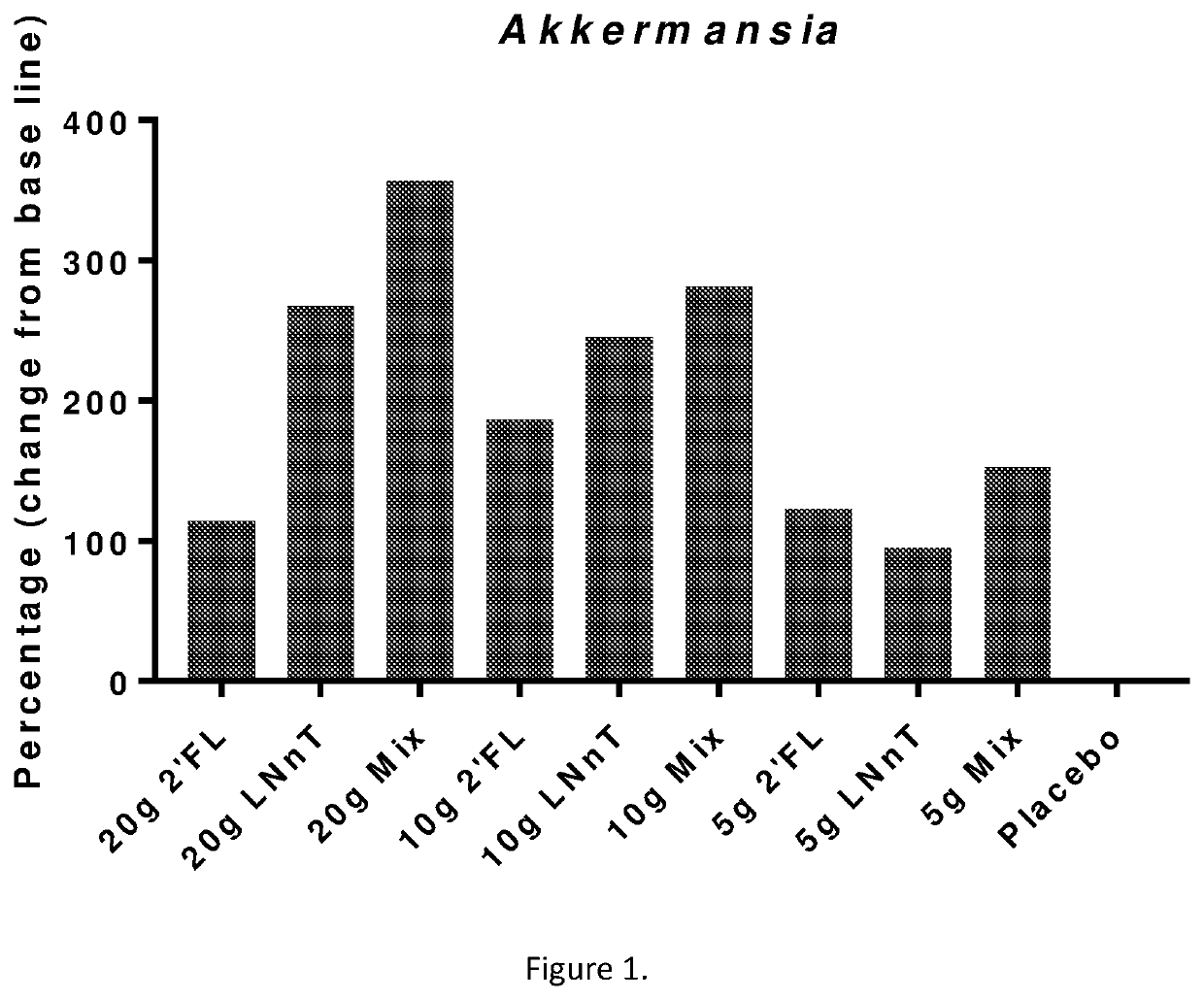 Human milk oligosaccharides and synthetic compositions thereof for microbiota modulation