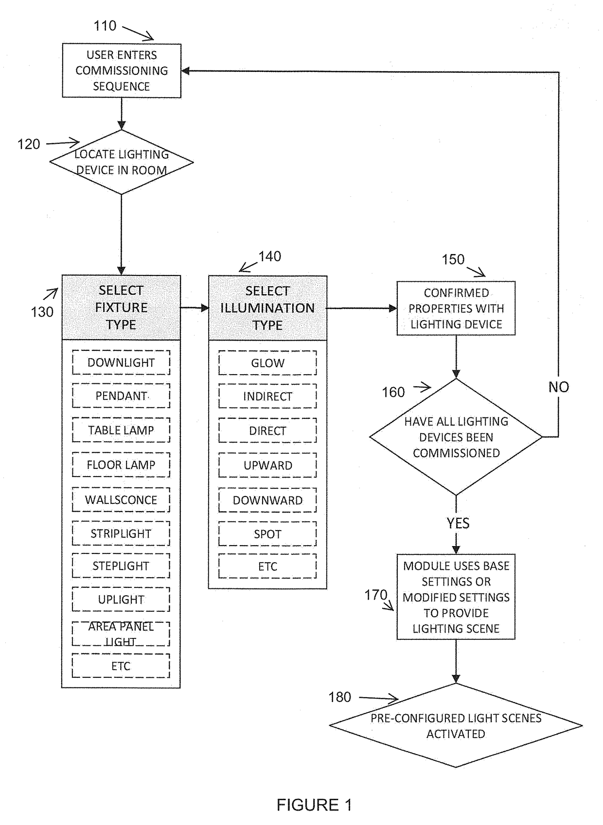 Automated and pre-configured set up of light scenes