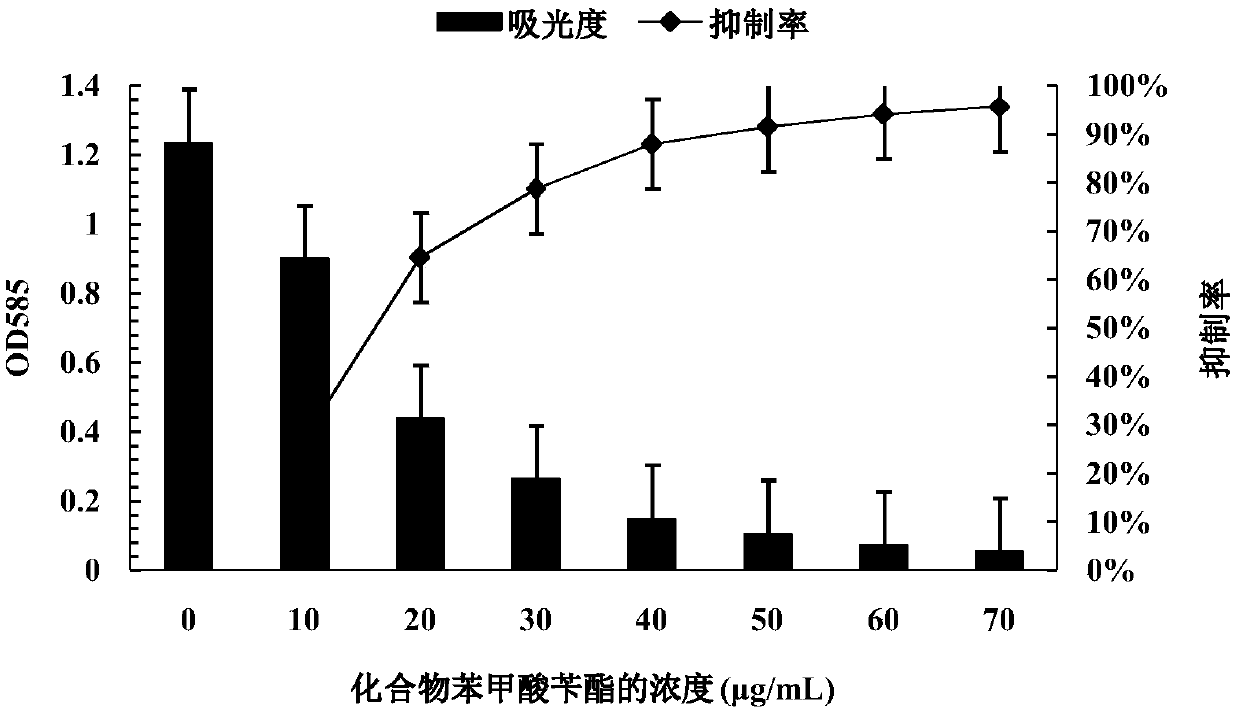 Application of a kind of benzyl benzoate in the preparation of bacterial quorum sensing activity inhibitor