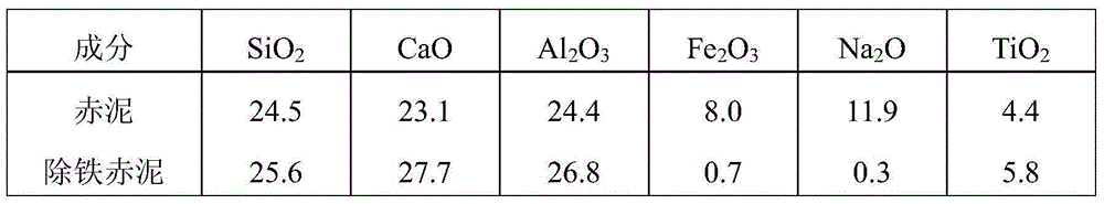 A method for separating and recovering iron from red mud