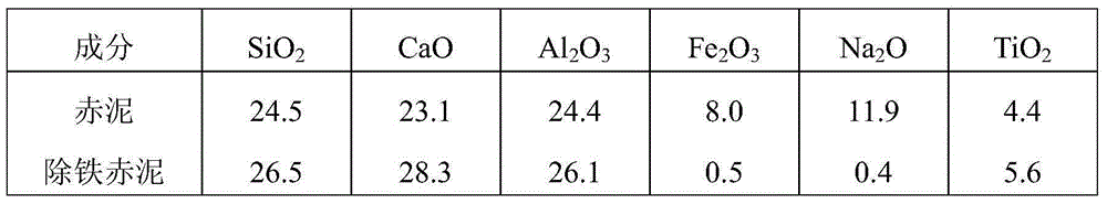 A method for separating and recovering iron from red mud