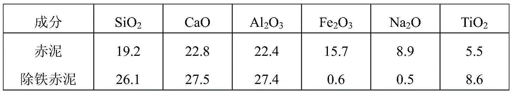 A method for separating and recovering iron from red mud