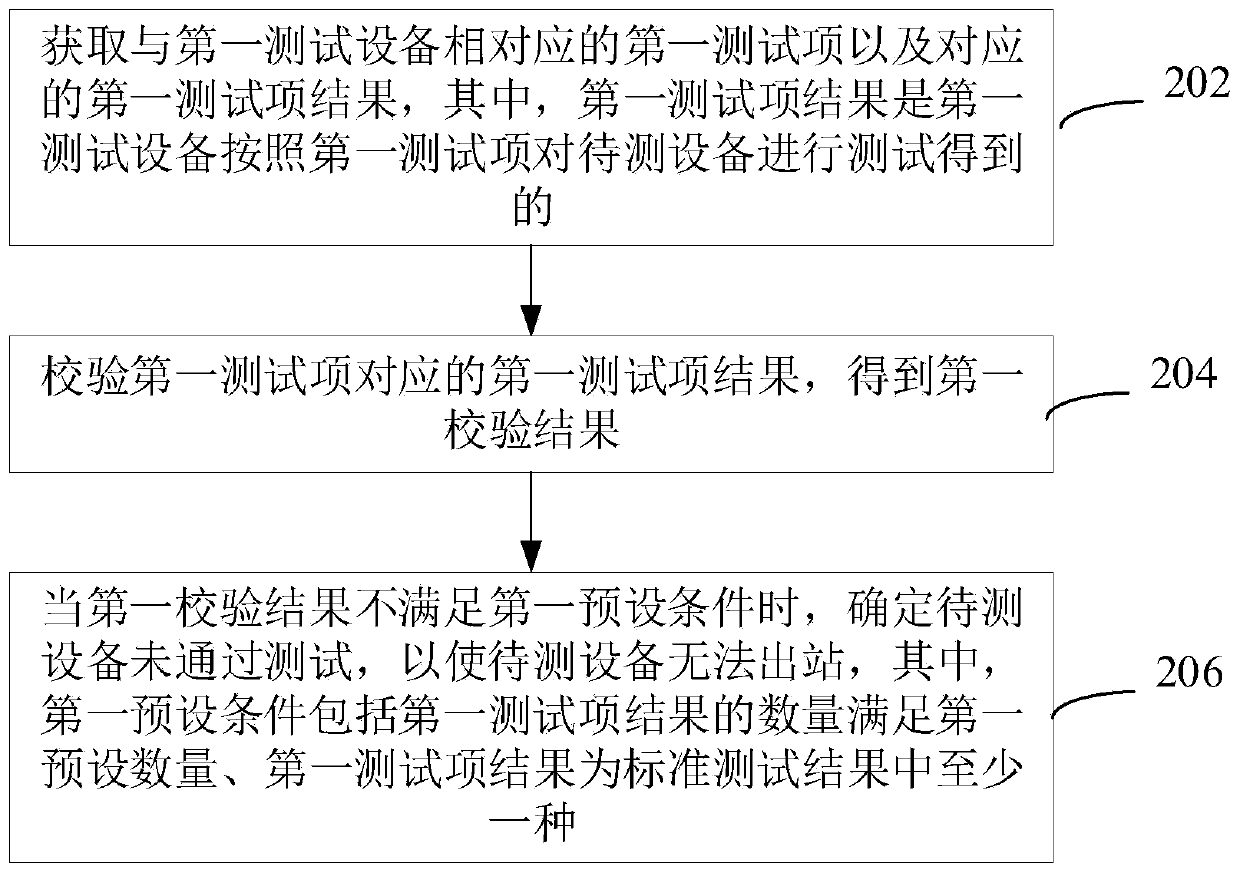 Test item verification method and device, electronic equipment and computer readable storage medium