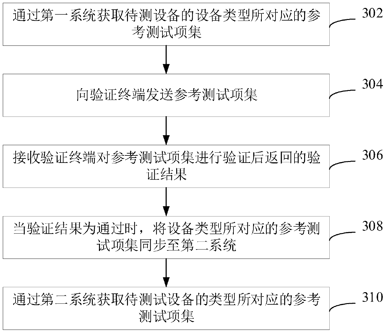 Test item verification method and device, electronic equipment and computer readable storage medium