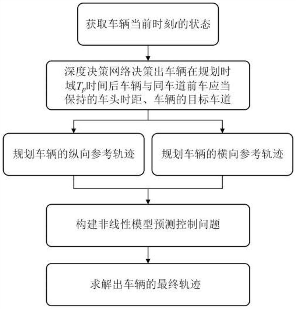 Longitudinal and transverse coupled intelligent vehicle trajectory planning method and system