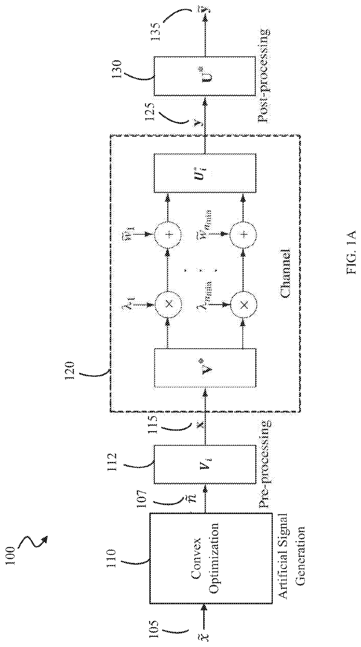 Using artificial signals to maximize capacity and secrecy of multiple-input multiple-output (MIMO) communication