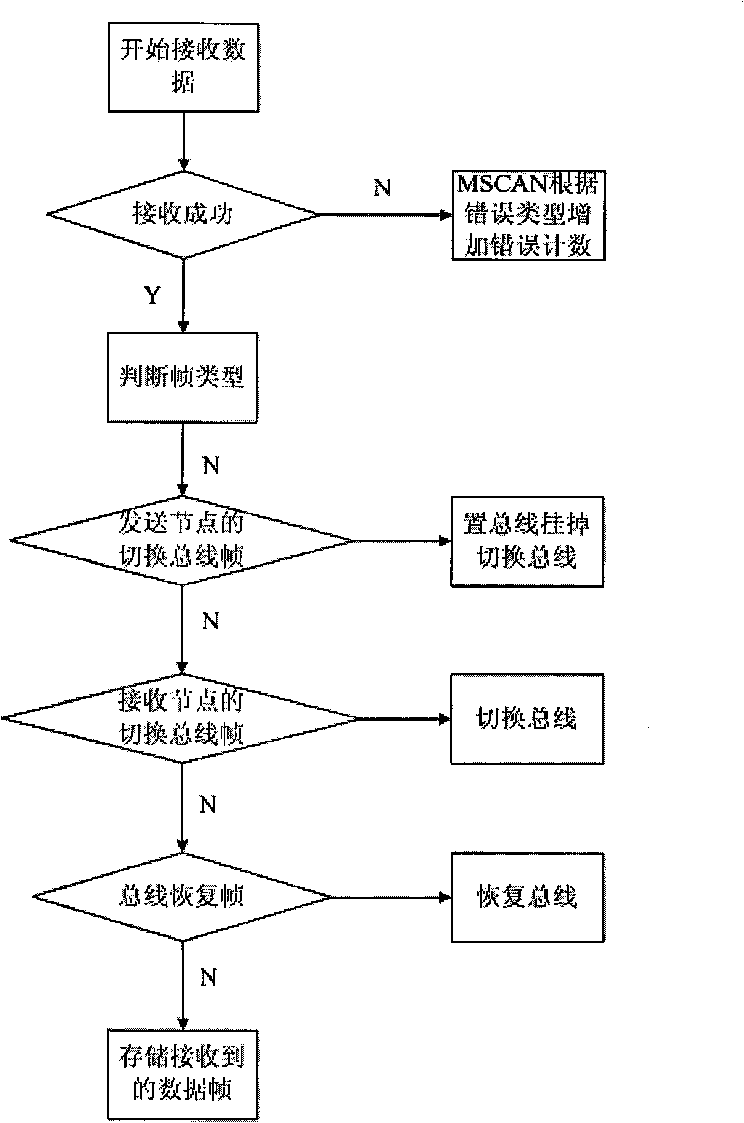 Bus switch method based on CAN redundance