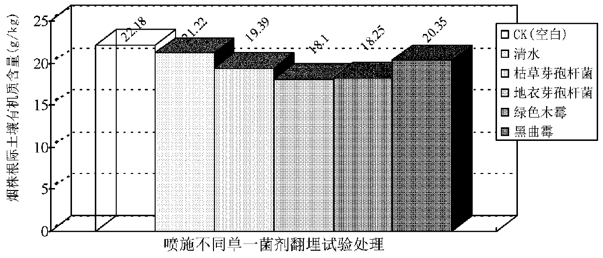 Method of quickly decomposing green straws of plant and preventing and controlling root knot nematode disease of flue-cured tobacco