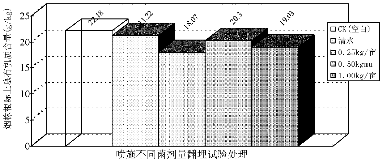 Method of quickly decomposing green straws of plant and preventing and controlling root knot nematode disease of flue-cured tobacco