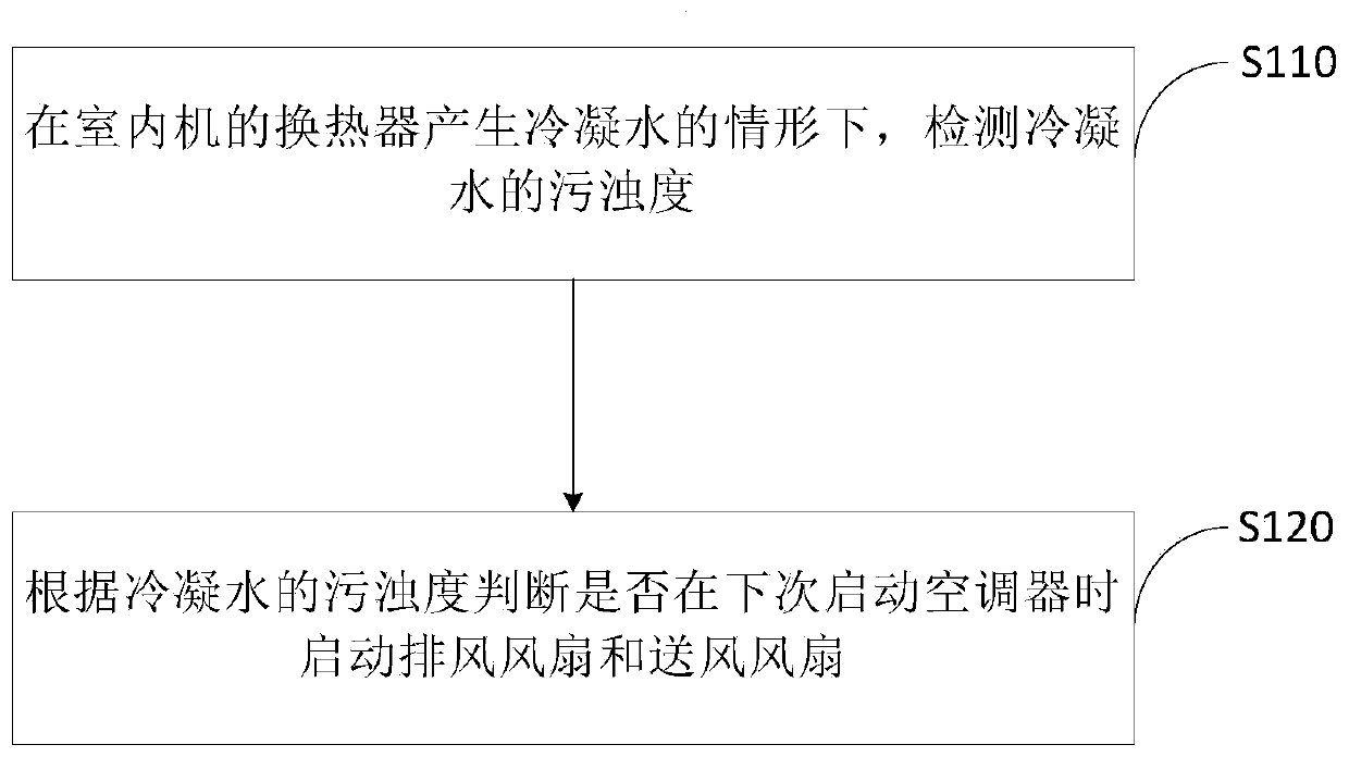 Air conditioner self-cleaning control method