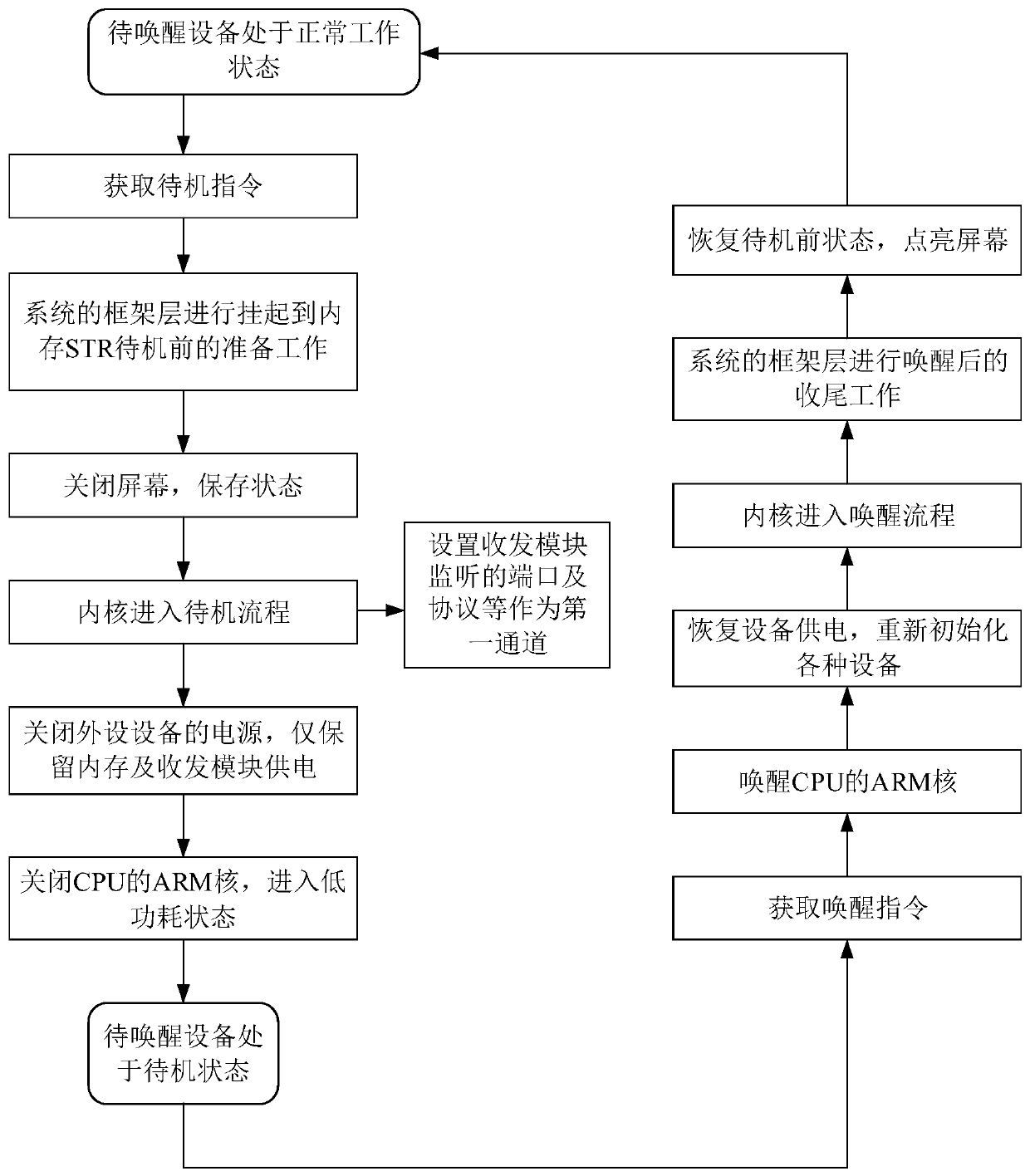 Awakening method and electronic equipment