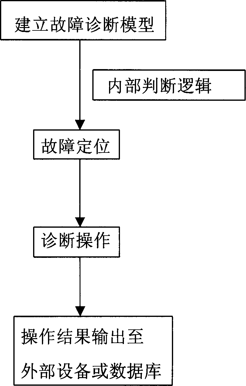 Communication system fault diagnosis method and system