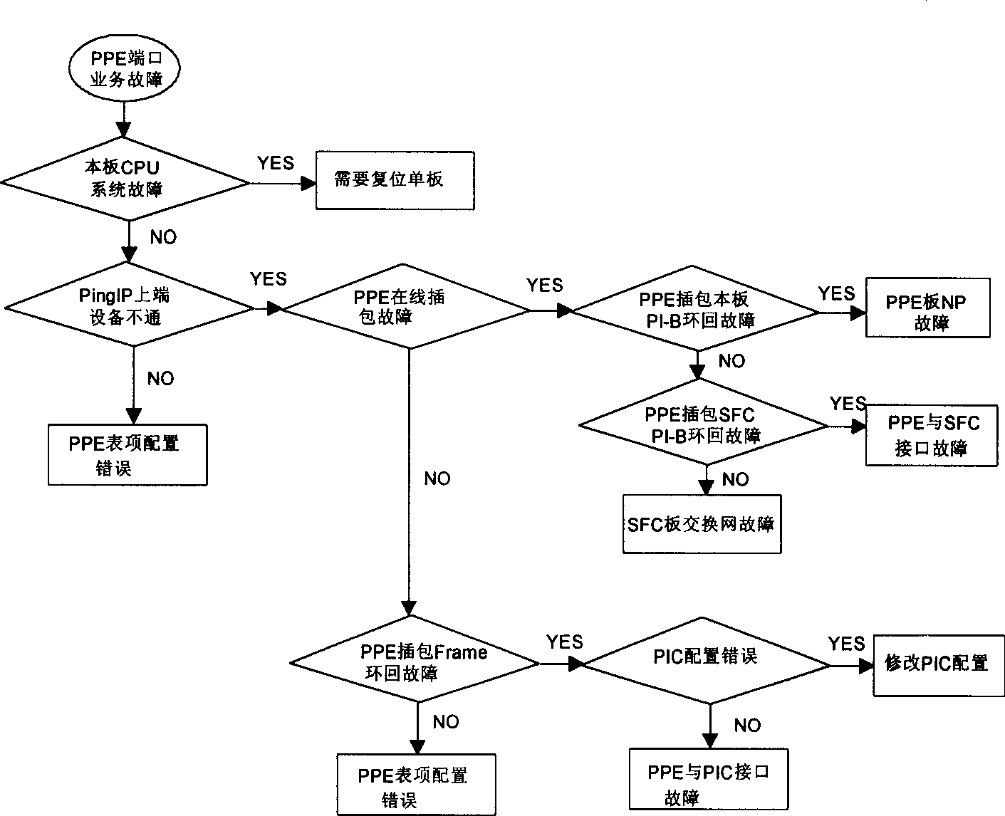 Communication system fault diagnosis method and system