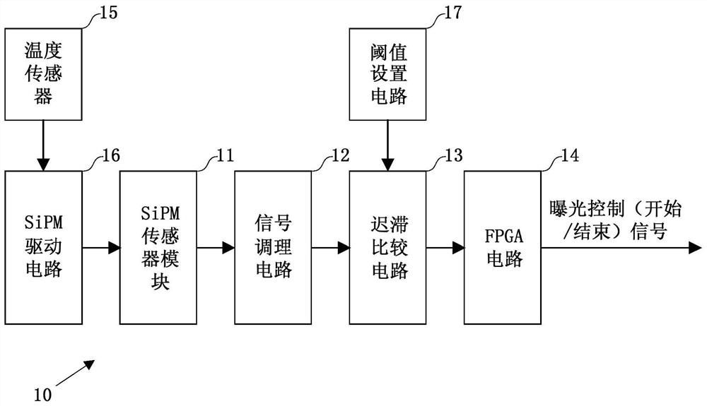 Automatic exposure detection device and method based on sipm, flat panel detector