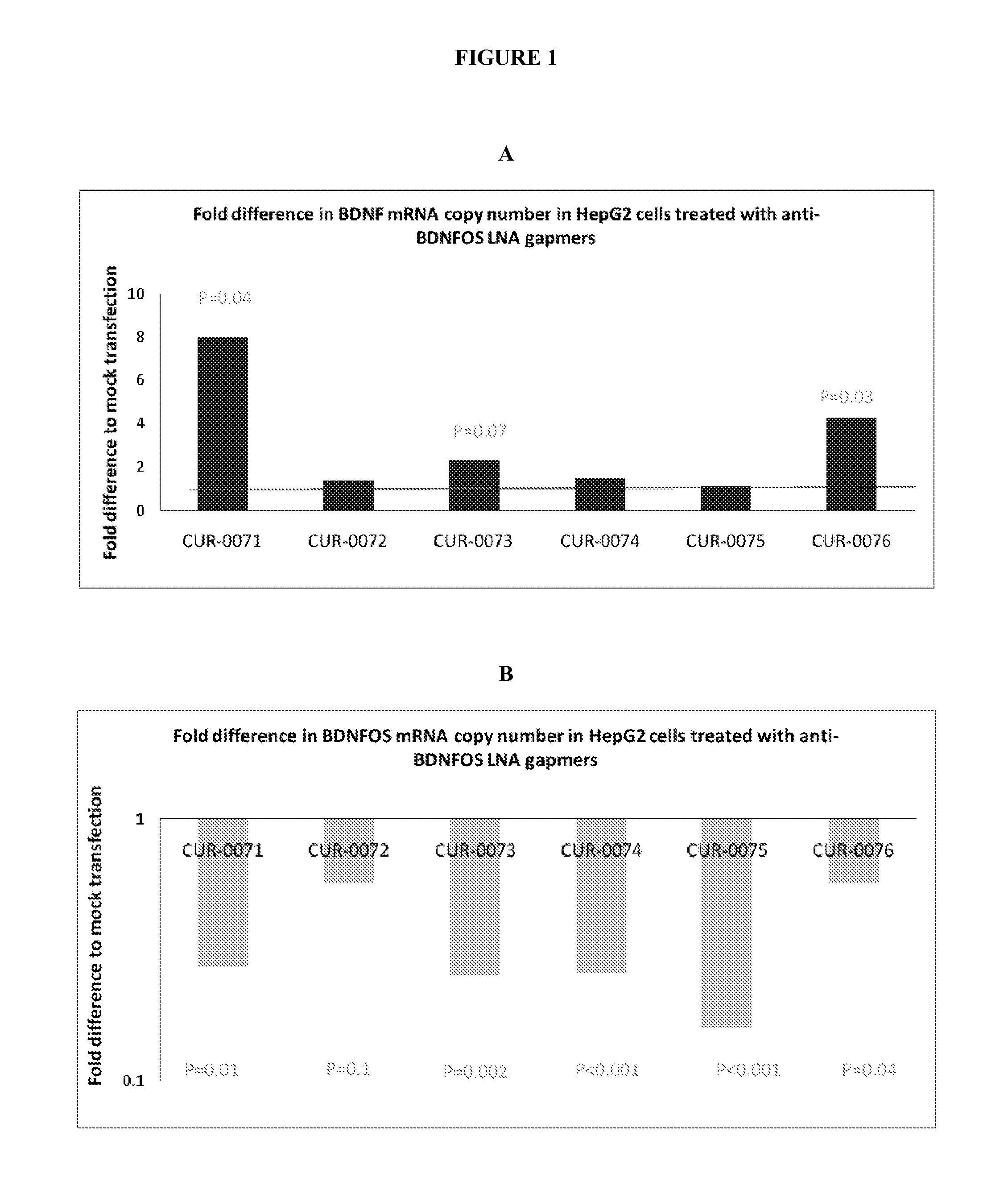 Treatment of brain derived neurotrophic factor (BDNF) related diseases by inhibition of natural antisense transcript to bdnf