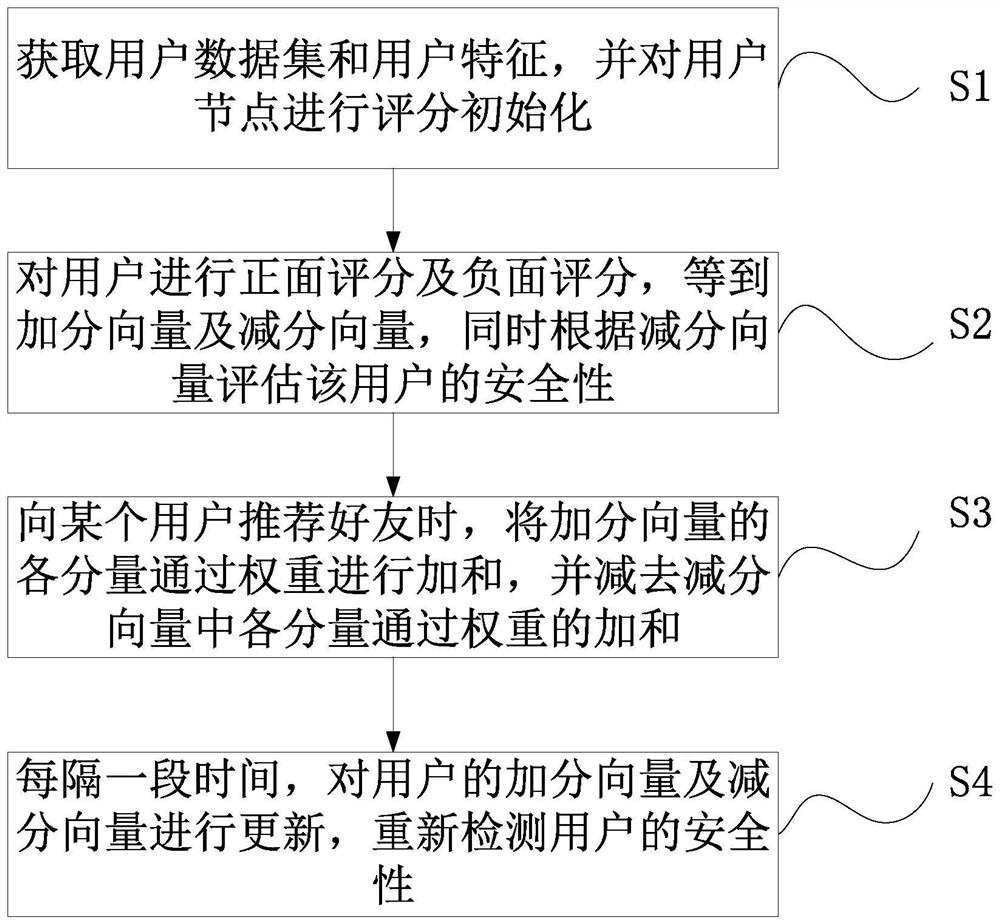 Recommendation method and system with score reduction mechanism based on graph neural network