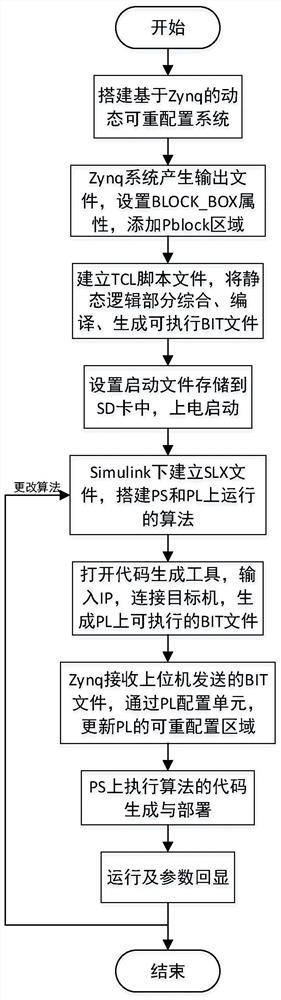 Zynq acceleration platform based on modeling development and acceleration method thereof