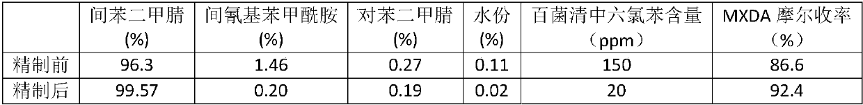 A kind of method of refining isophthalonitrile