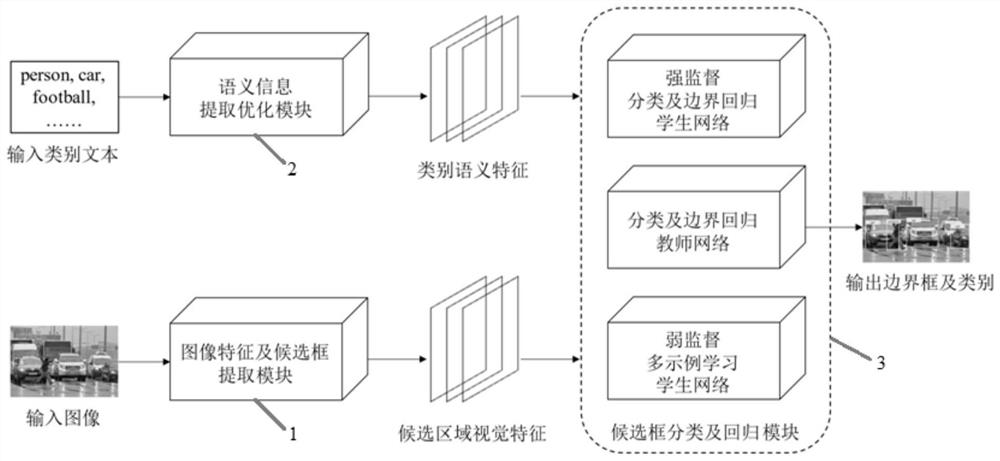 Weak supervision target detection method and system based on transfer learning