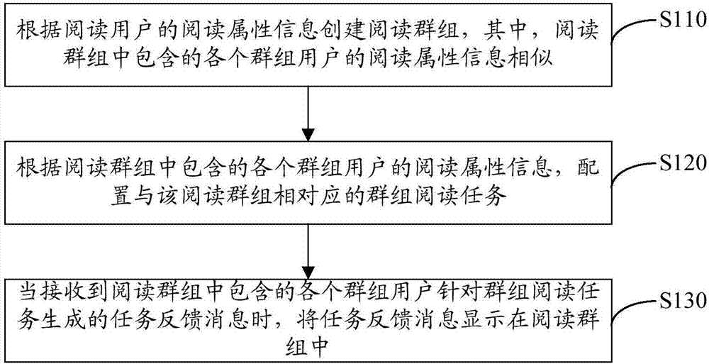 Group reading method based on an electronic book, electronic equipment and computer storage medium