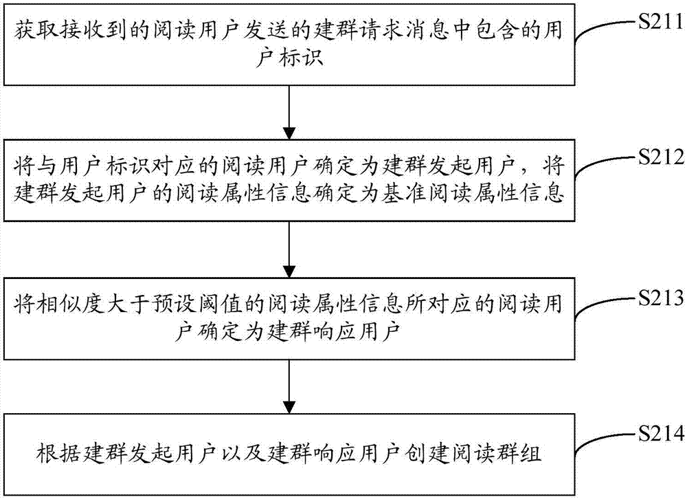 Group reading method based on an electronic book, electronic equipment and computer storage medium