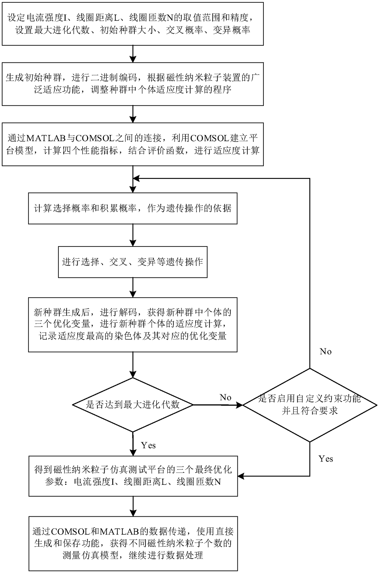 An optimization design method and a device of a magnetic nanoparticle simulation test platform