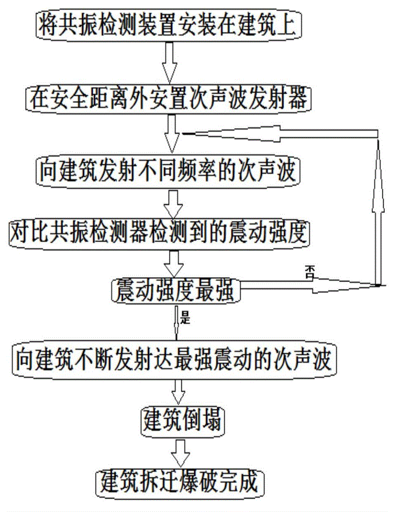 Building blasting device based on infrasonic wave resonance technology