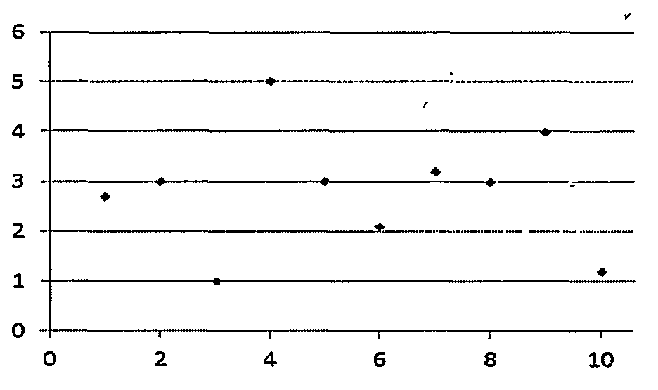 Time sequence index based on trends