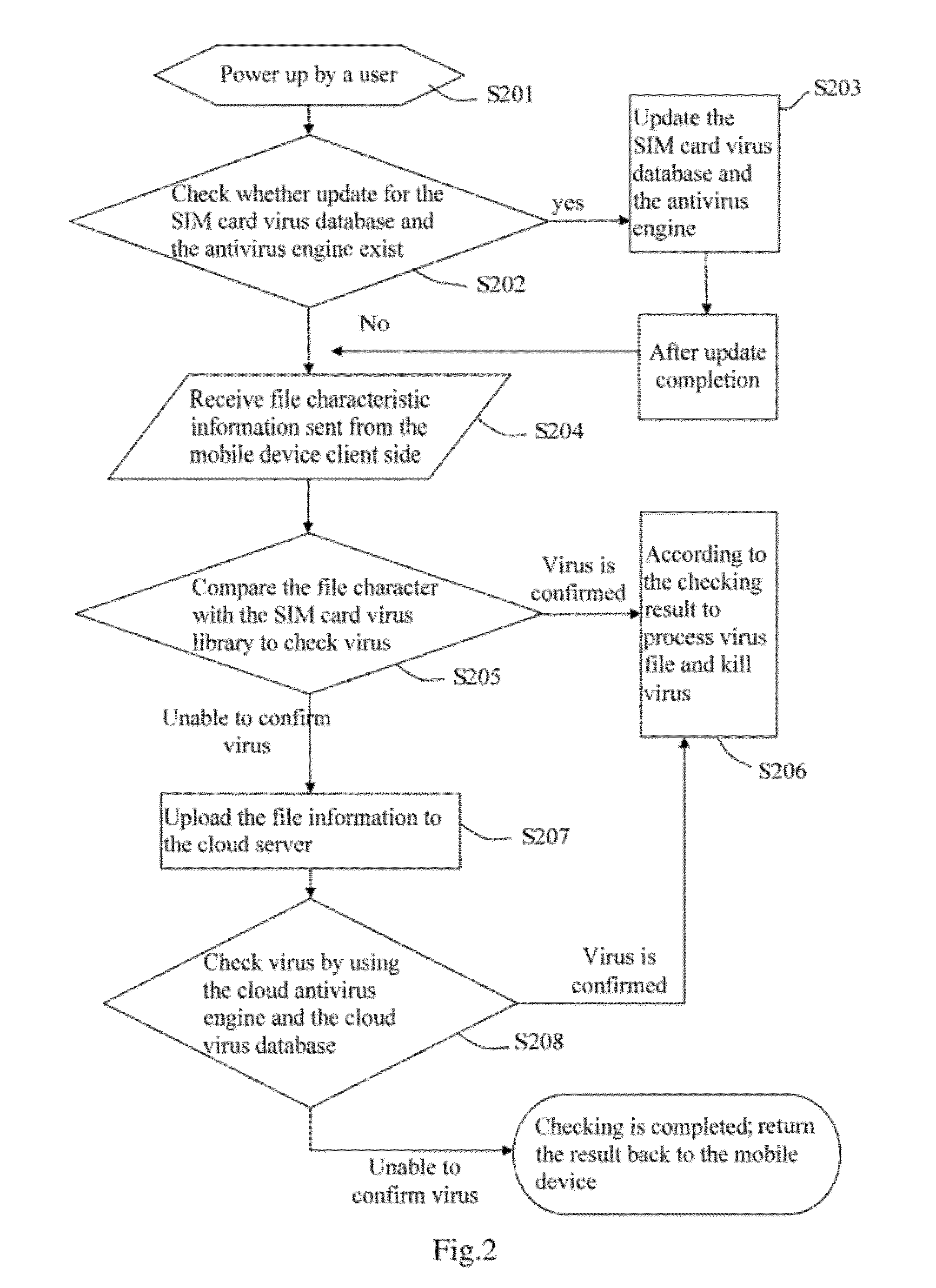 Method and system for antivirus by sim card combined with cloud computing