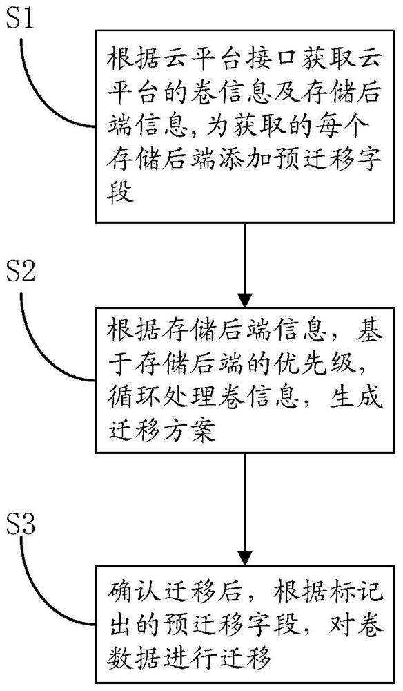 Multi-architecture data storage equalization method and device and computer readable storage medium