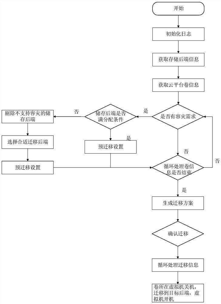 Multi-architecture data storage equalization method and device and computer readable storage medium