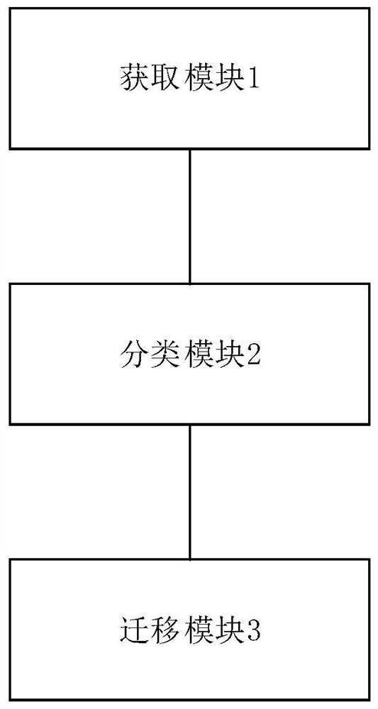 Multi-architecture data storage equalization method and device and computer readable storage medium