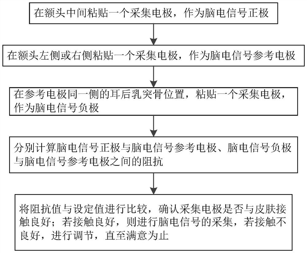 An EEG signal acquisition device and method