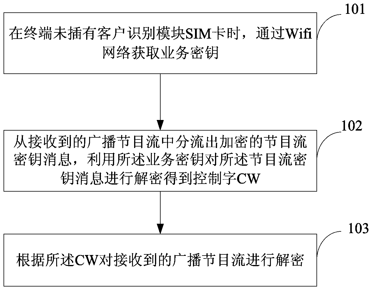 Program stream decryption method, device and terminal