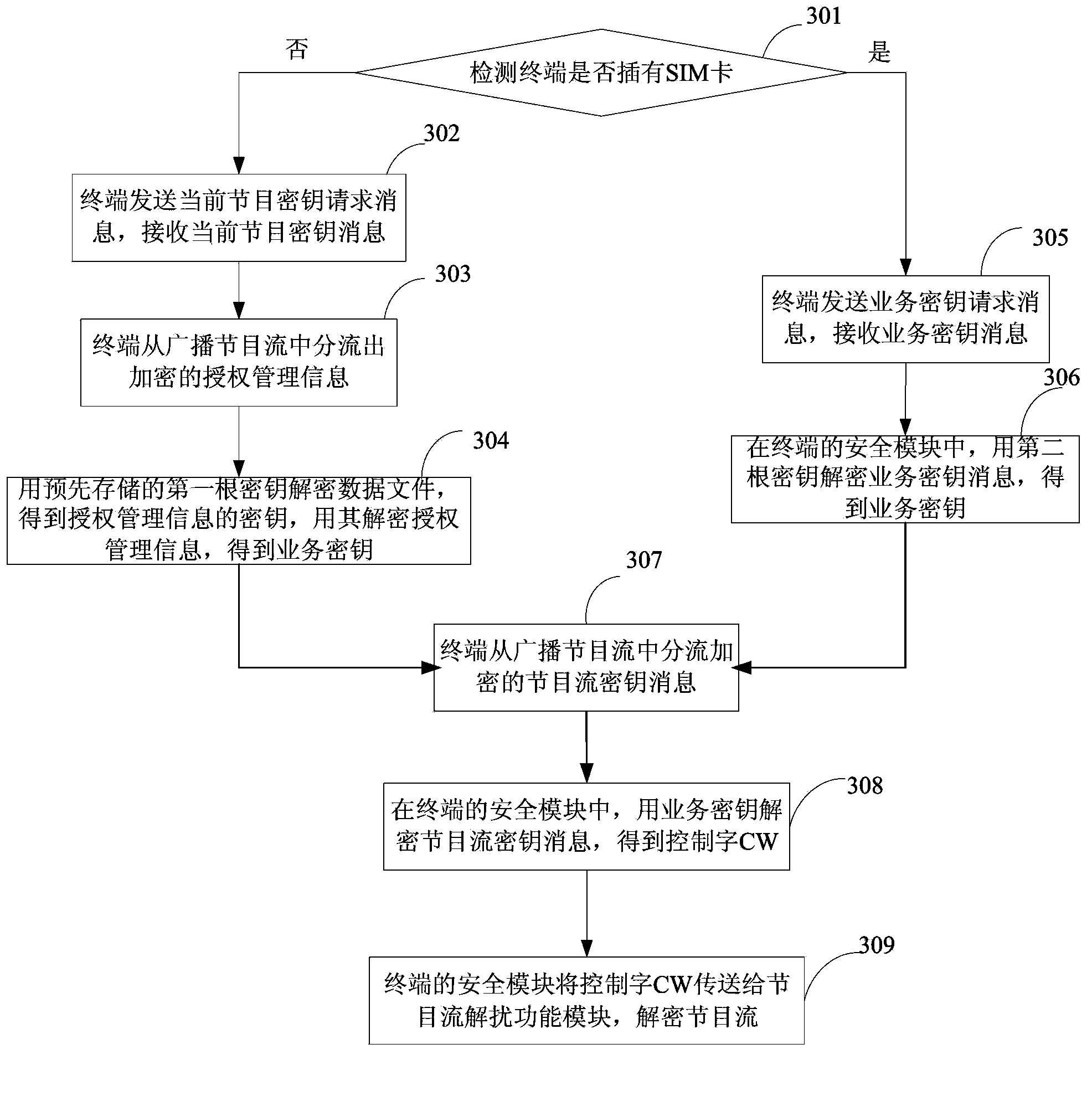 Program stream decryption method, device and terminal