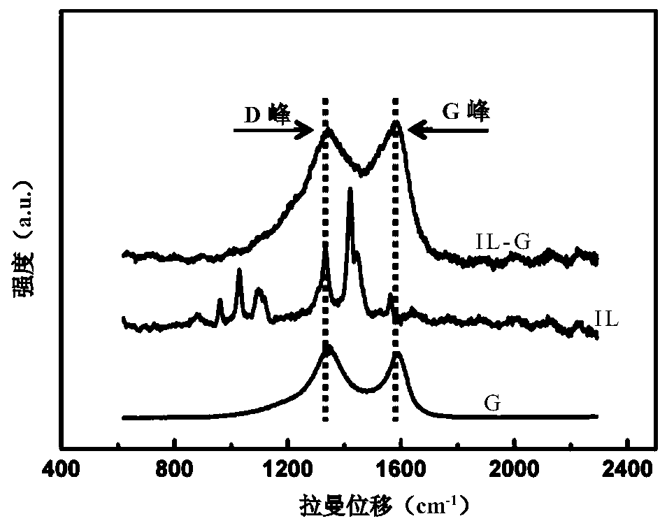 Ionic liquid modified graphene composite anticorrosive wear-resistant coating and preparation method and application thereof