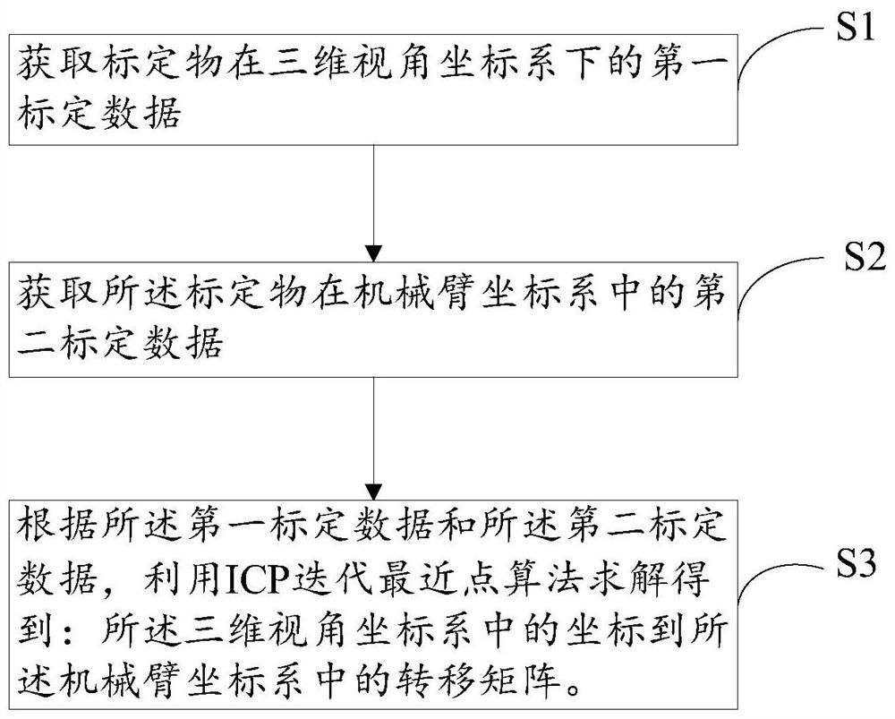 A method and device for hand-eye calibration of a robotic arm based on three-dimensional object recognition