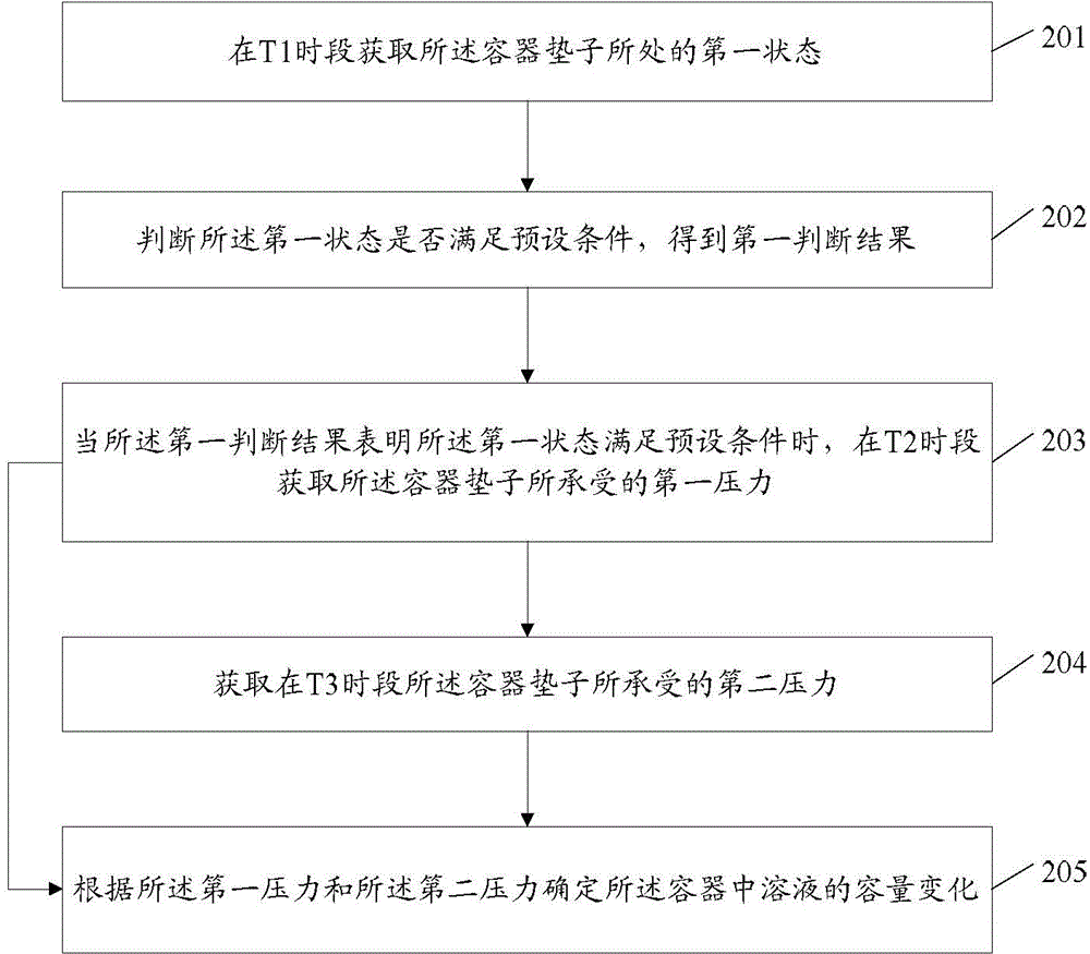 A container mat, and a method and a device for determining the state of a solution in a container