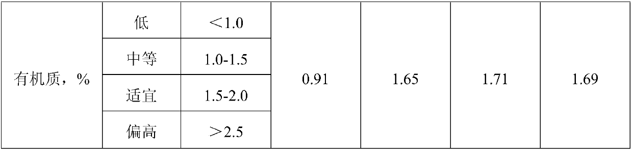 Management method of chestnut garden soil