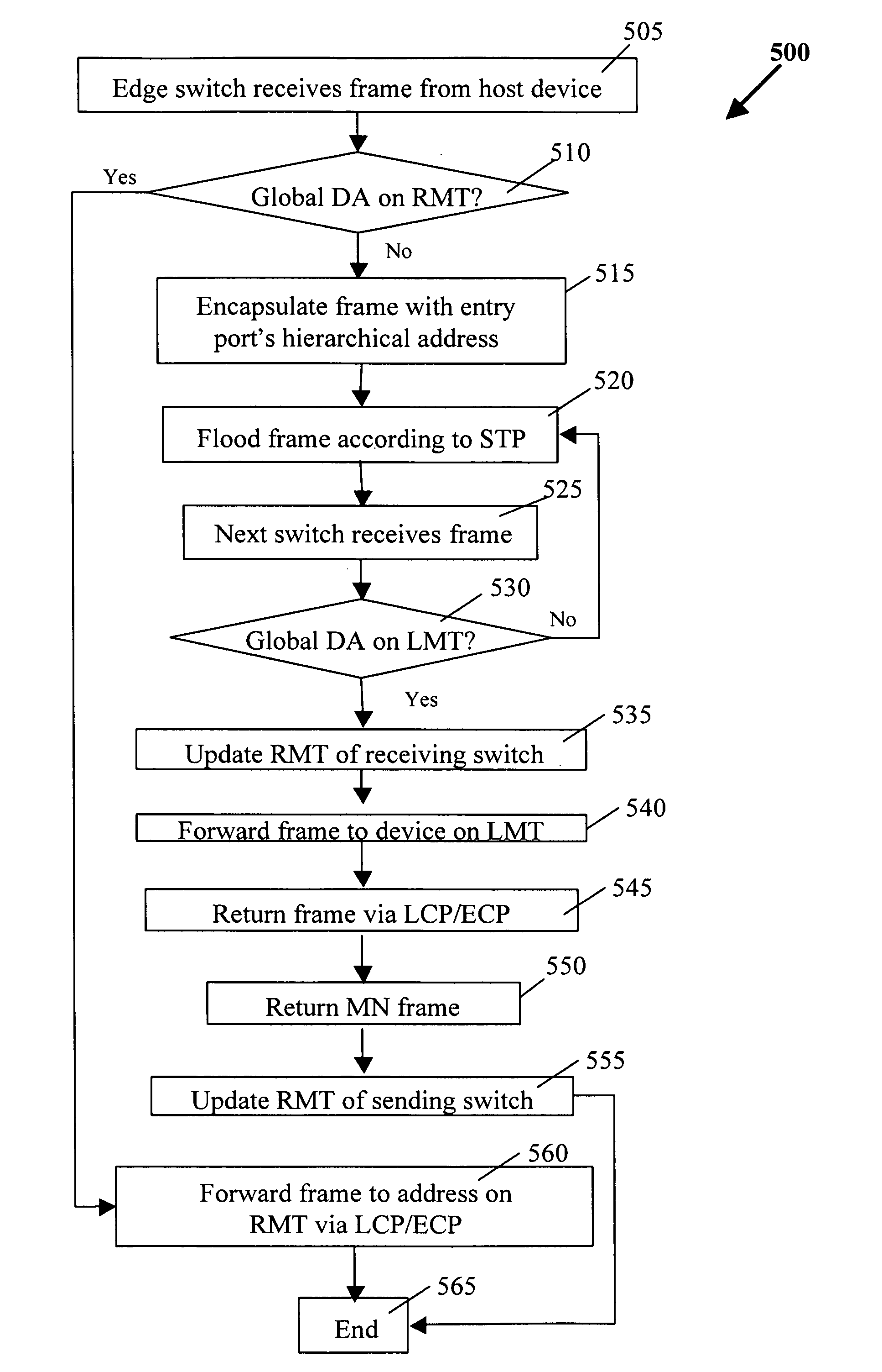 Forwarding table reduction and multipath network forwarding